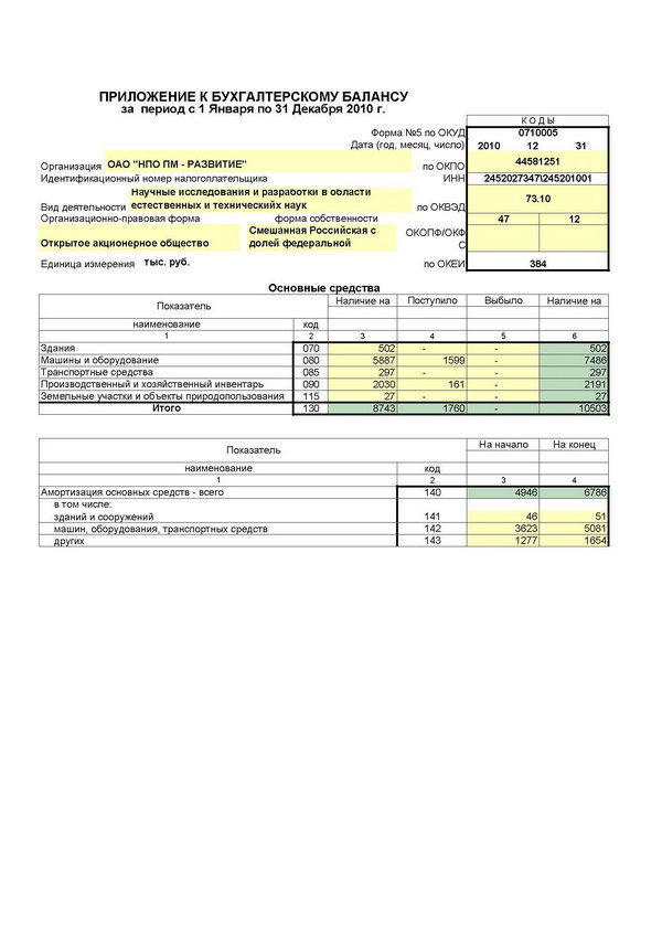 Приложение 5 к бухгалтерскому балансу образец заполнения